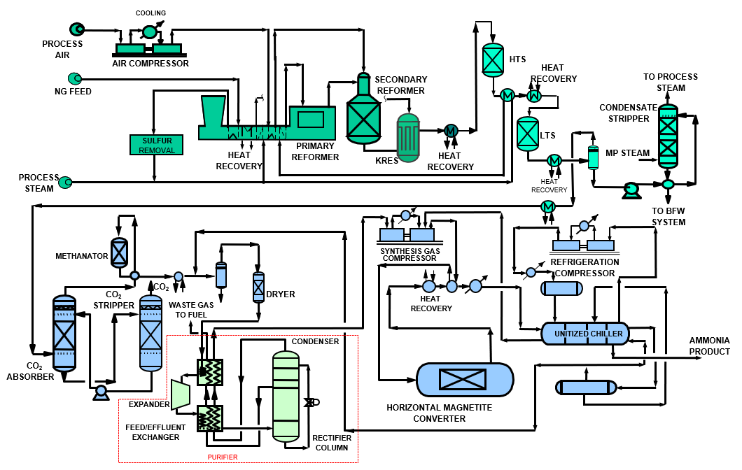 HOW TO PRODUCE AMMONIA